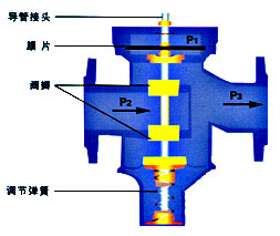 自力式壓差控制閥1.jpg