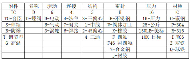 電動(dòng)蝶閥型號(hào)編制方法